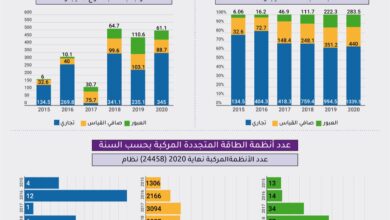 زواتي: اجمالي الطاقة المتجددة في المملكة 2063 ميجاوات عام 2020