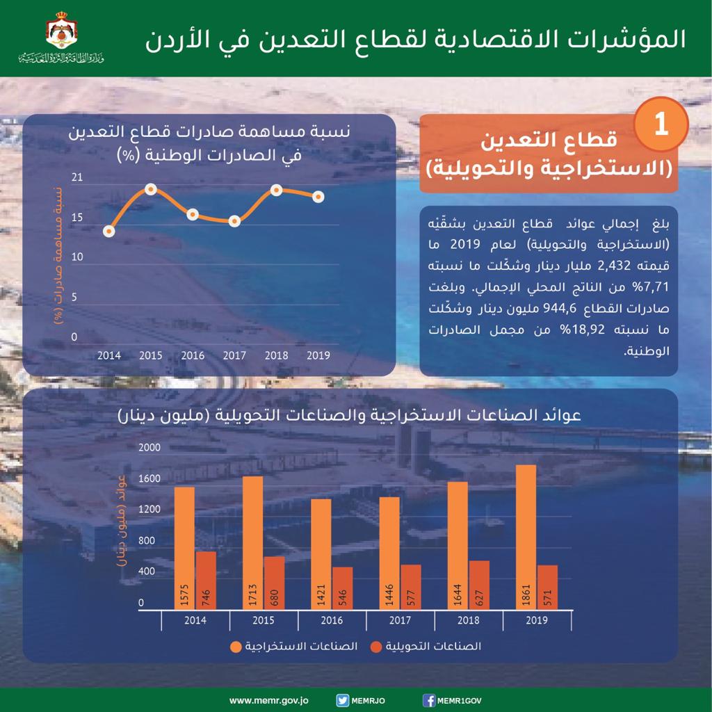 زواتي: عوائد قطاع التعدين 4ر2 مليار دينار