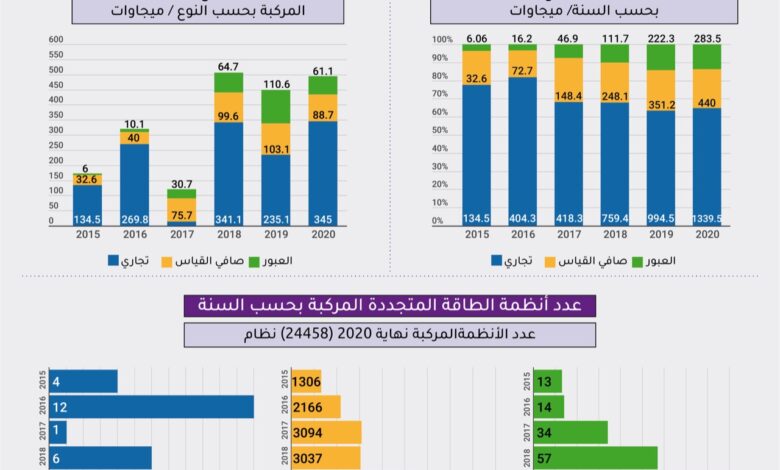 زواتي: اجمالي الطاقة المتجددة في المملكة 2063 ميجاوات عام 2020