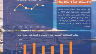 زواتي: عوائد قطاع التعدين 4ر2 مليار دينار