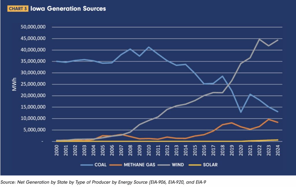 Iowa utilities must ‘rapidly’ make use of Biden-era renewable credits to reach emissions goals