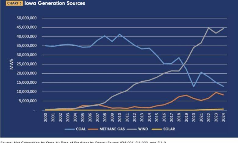 Iowa utilities must ‘rapidly’ make use of Biden-era renewable credits to reach emissions goals